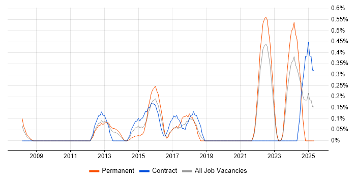 Job vacancy trend for FortiGate in West Sussex Job vacancy trend for FortiGate in West Sussex