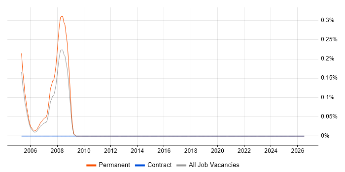 Foundry job vacancy trend in West Sussex