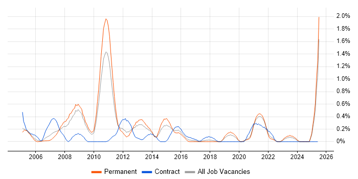 Job vacancy trend for FPGA in West Sussex Job vacancy trend for FPGA in West Sussex