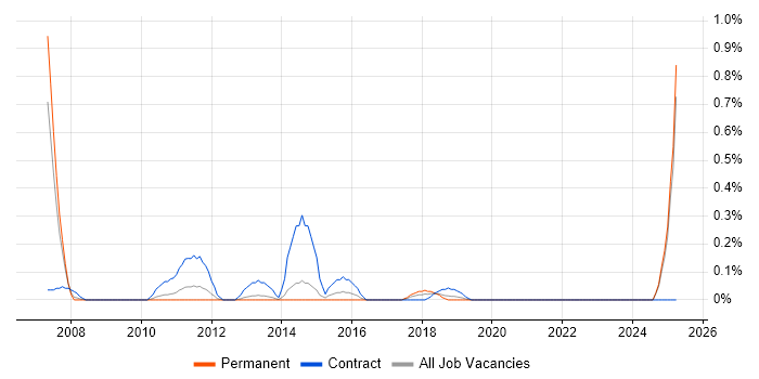 Job vacancy trend for Freedom of Information in West Sussex