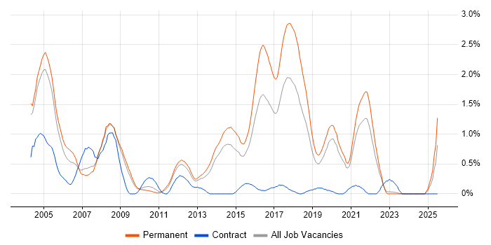 Job vacancy trend for French Language in West Sussex Job vacancy trend for French Language in West Sussex