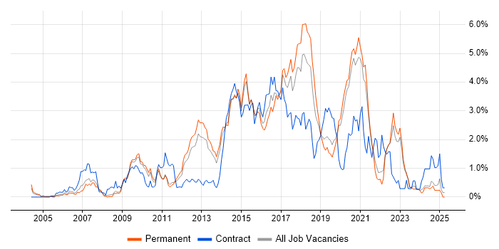Job vacancy trend for Front End Development in West Sussex Job vacancy trend for Front End Development in West Sussex