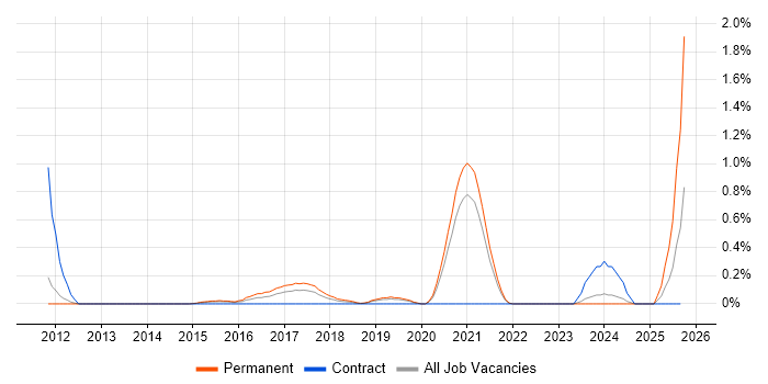 Front-End Engineer (Client-Side Engineer) job vacancy trend in West Sussex Front-End Engineer (Client-Side Engineer) job vacancy trend in West Sussex