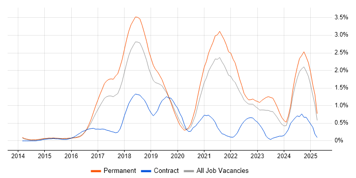 Job vacancy trend for Full-Stack Developer in West Sussex Job vacancy trend for Full-Stack Developer in West Sussex