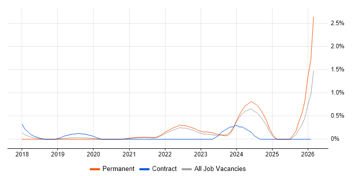 Full-Stack Engineer job vacancy trend in West Sussex