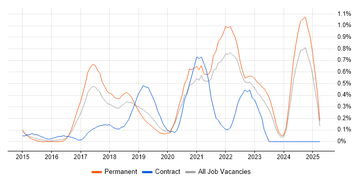Job vacancy trend for Full-Stack .NET Developer in West Sussex Job vacancy trend for Full-Stack .NET Developer in West Sussex