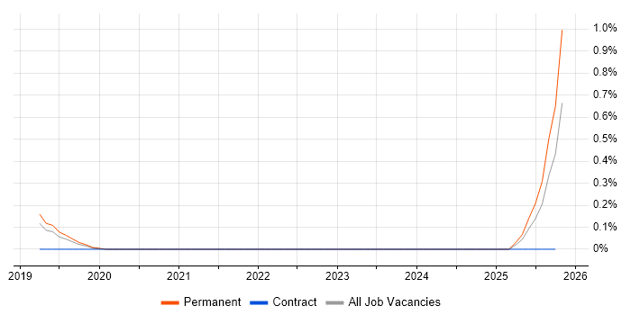 Full-Stack Python Developer job vacancy trend in West Sussex