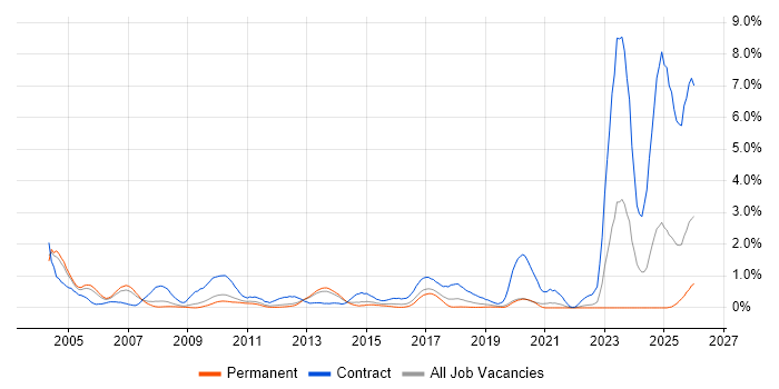Functional Consultant job vacancy trend in West Sussex