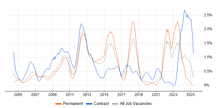 Job vacancy trend for Functional Testing in West Sussex Job vacancy trend for Functional Testing in West Sussex