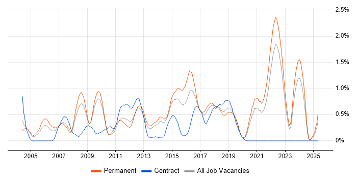 Job vacancy trend for Games in West Sussex Job vacancy trend for Games in West Sussex