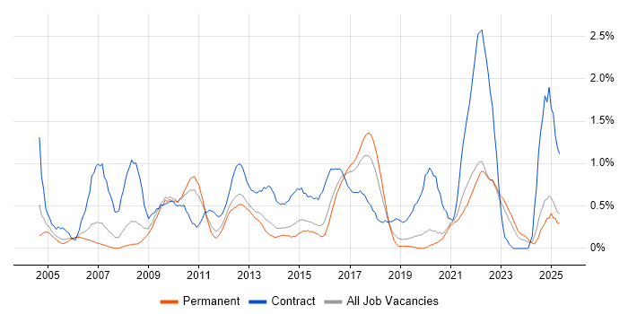 Job vacancy trend for GAP Analysis in West Sussex Job vacancy trend for GAP Analysis in West Sussex
