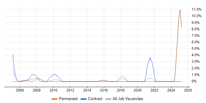 Job vacancy trend for 2nd/3rd Line Support in Gatwick