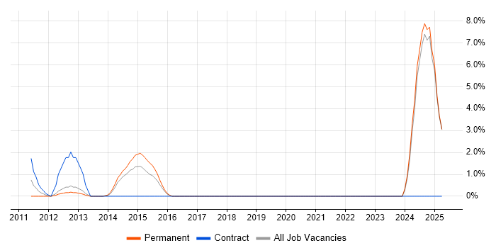 Job vacancy trend for 3rd Line Server Engineer in Gatwick