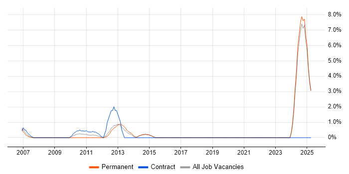 Job vacancy trend for 3rd Line Server Support in Gatwick