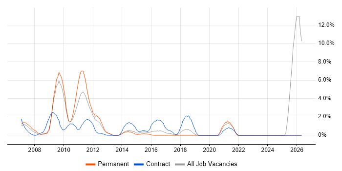 Accessibility job vacancy trend in Gatwick