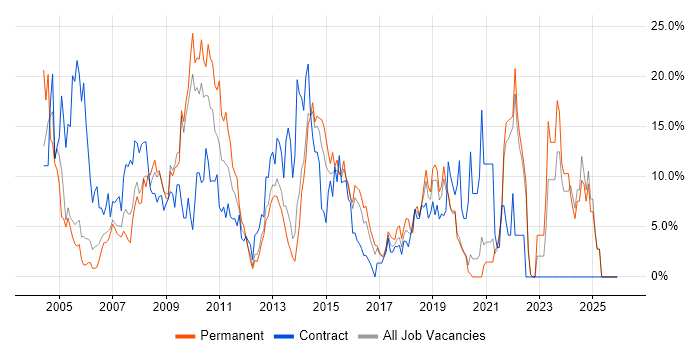 Active Directory job vacancy trend in Gatwick