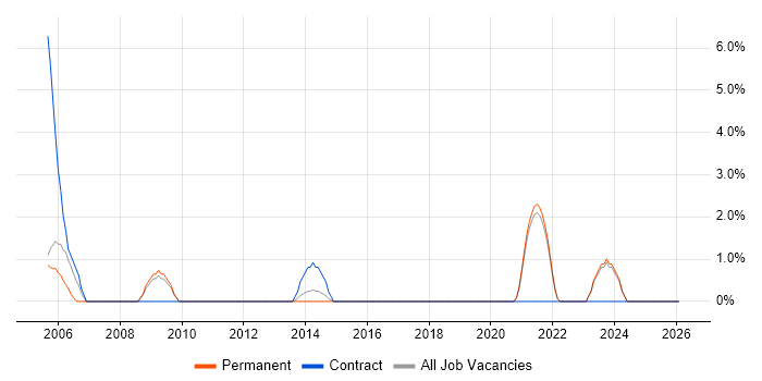 Aerospace job vacancy trend in Gatwick