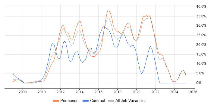 Job vacancy trend for Agile in Gatwick Job vacancy trend for Agile in Gatwick