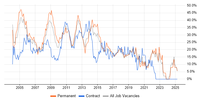 Job vacancy trend for Analyst in Gatwick