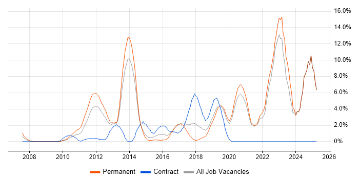 Job vacancy trend for Analytics in Gatwick Job vacancy trend for Analytics in Gatwick