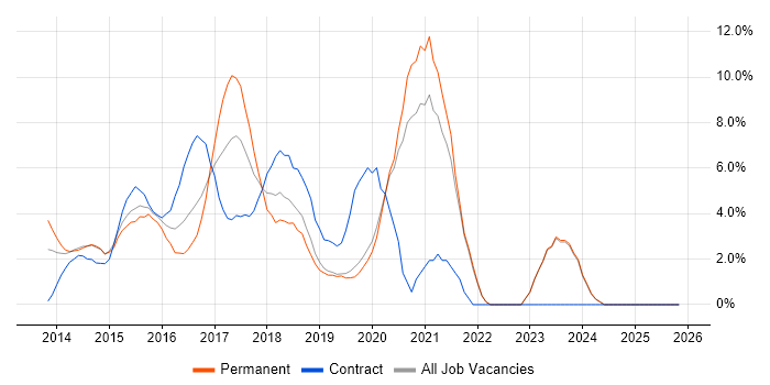 AngularJS job vacancy trend in Gatwick