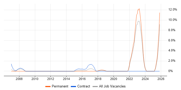 APMP job vacancy trend in Gatwick