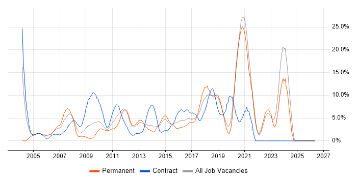 Architect job vacancy trend in Gatwick