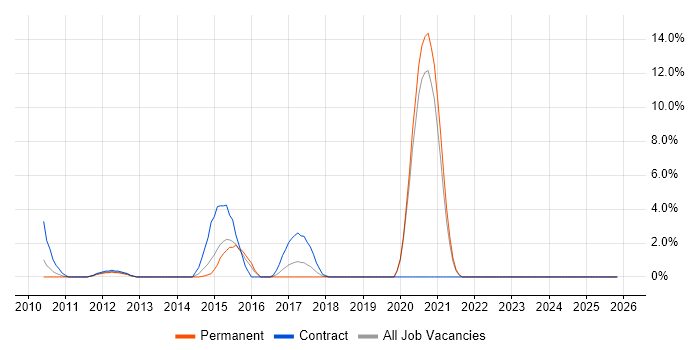 Architectural Patterns job vacancy trend in Gatwick