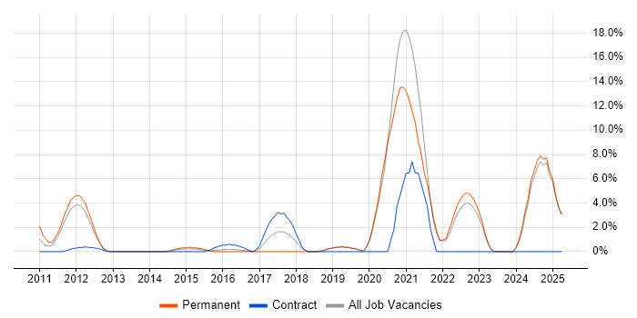 Job vacancy trend for Architecture Roadmap in Gatwick Job vacancy trend for Architecture Roadmap in Gatwick