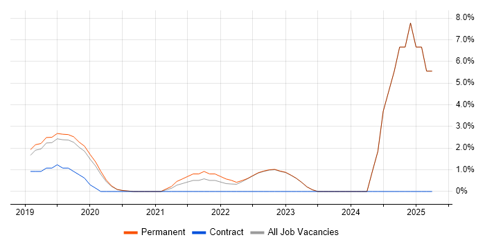 Job vacancy trend for Artificial Intelligence in Gatwick Job vacancy trend for Artificial Intelligence in Gatwick