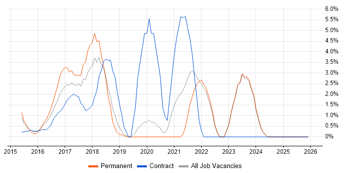 ASP.NET Web API job vacancy trend in Gatwick