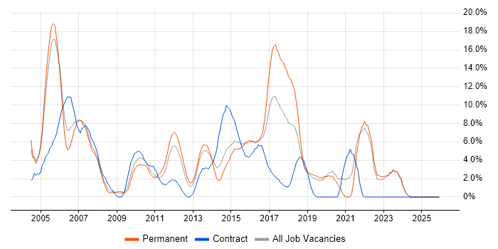ASP.NET job vacancy trend in Gatwick
