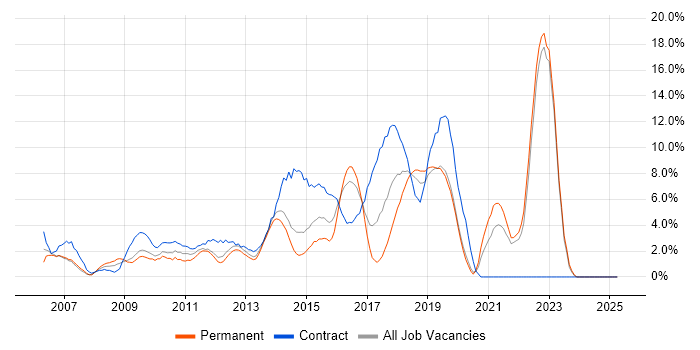 Job vacancy trend for Aviation in Gatwick