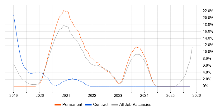 Azure DevOps job vacancy trend in Gatwick