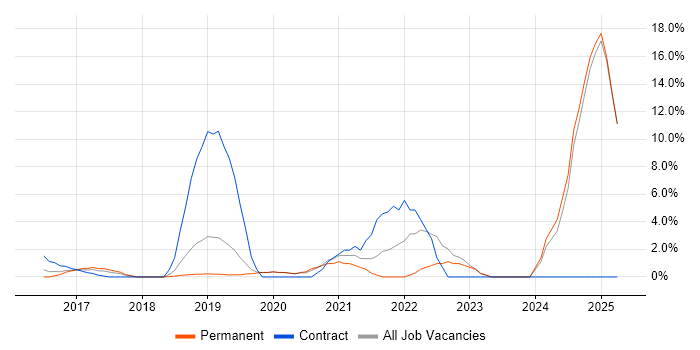 Job vacancy trend for Azure Engineer in Gatwick