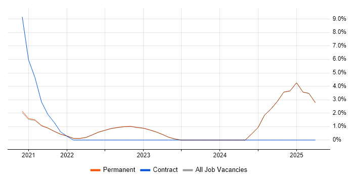 Job vacancy trend for Azure Functions in Gatwick