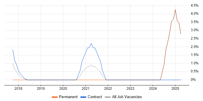 Job vacancy trend for Azure Logic Apps in Gatwick