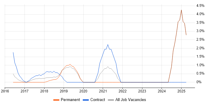 Job vacancy trend for Azure Service Bus in Gatwick