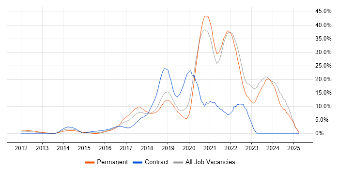 Job vacancy trend for Azure in Gatwick Job vacancy trend for Azure in Gatwick