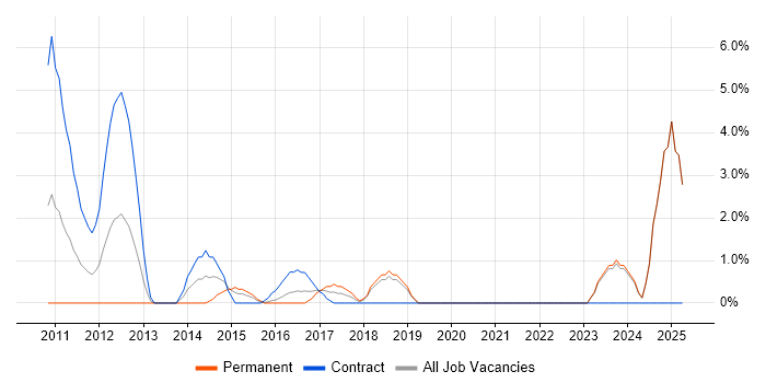 Job vacancy trend for Backlog Management in Gatwick