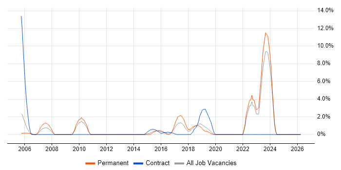 Bash job vacancy trend in Gatwick