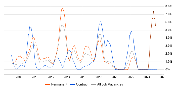 Job vacancy trend for Budget Management in Gatwick