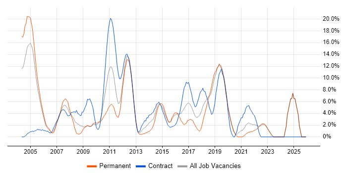 Business Analysis job vacancy trend in Gatwick