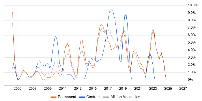 Business Intelligence job vacancy trend in Gatwick
