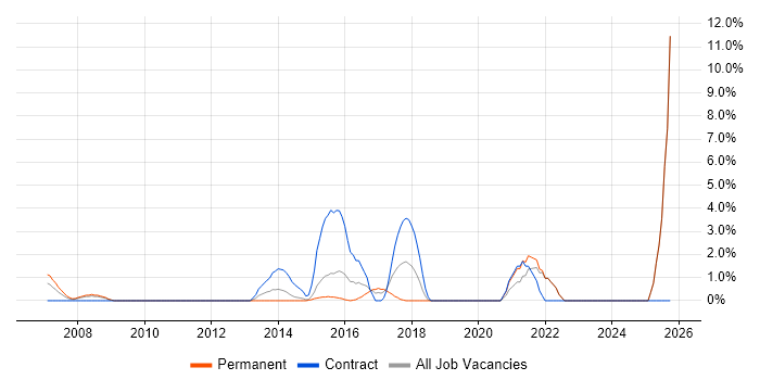 Case Management job vacancy trend in Gatwick