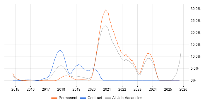 CI/CD job vacancy trend in Gatwick