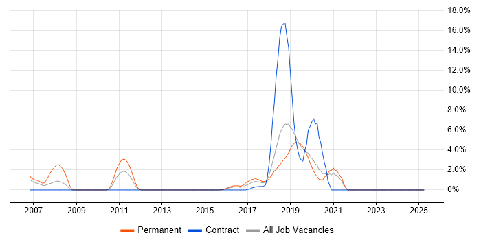 Job vacancy trend for CISA in Gatwick