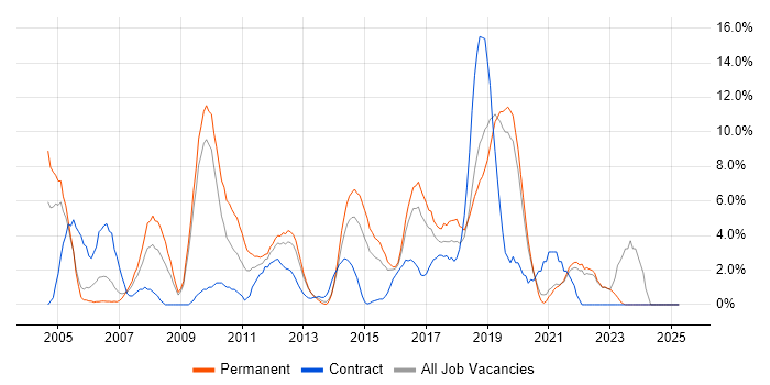Job vacancy trend for Cisco Certification in Gatwick