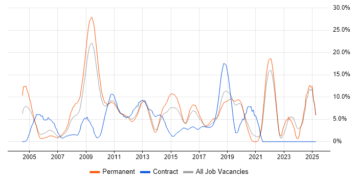Job vacancy trend for Cisco in Gatwick Job vacancy trend for Cisco in Gatwick