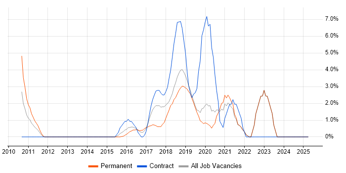 Job vacancy trend for CISM in Gatwick